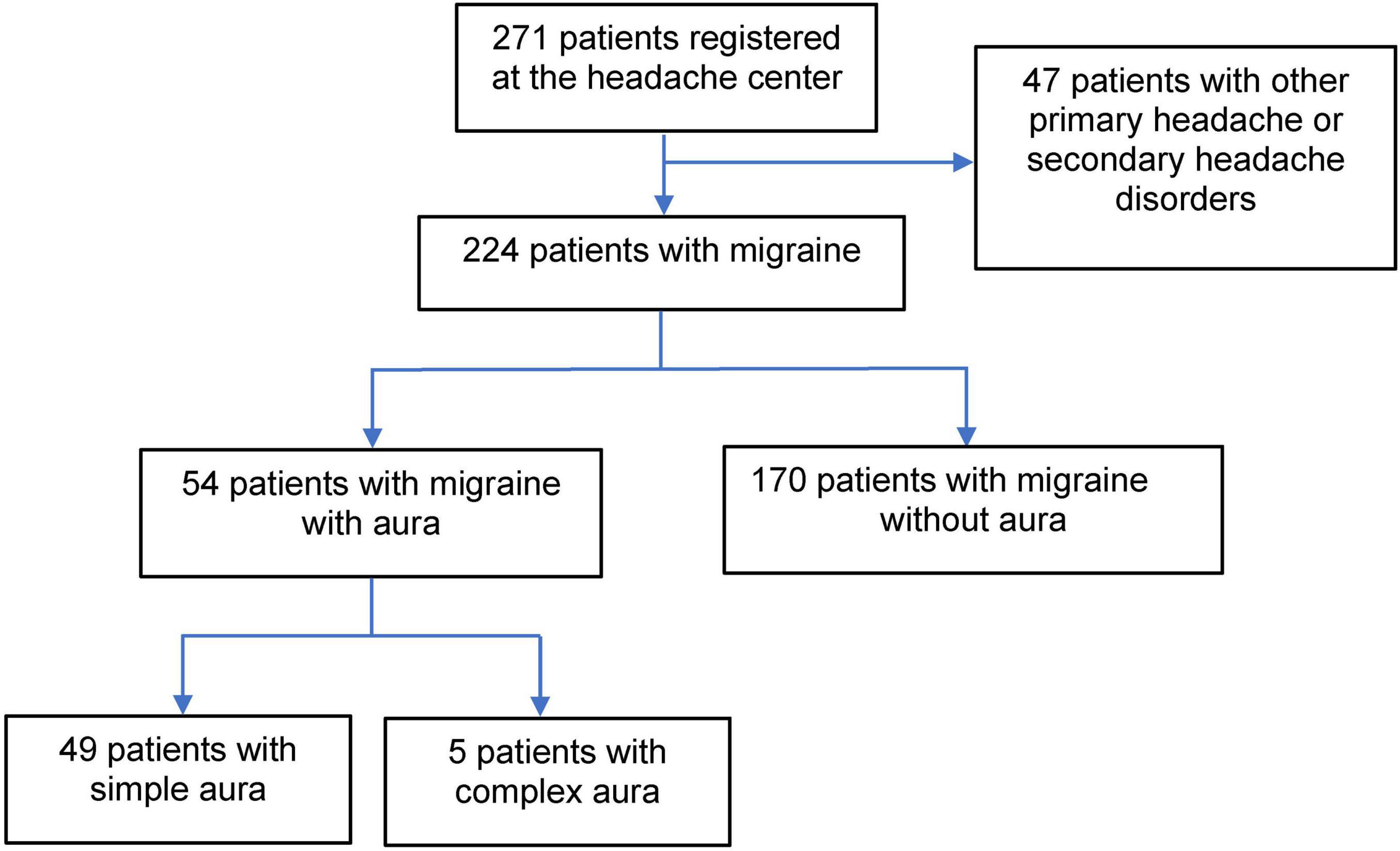 Preventive treatment response associated with migraine aura subtypes in a Thai population